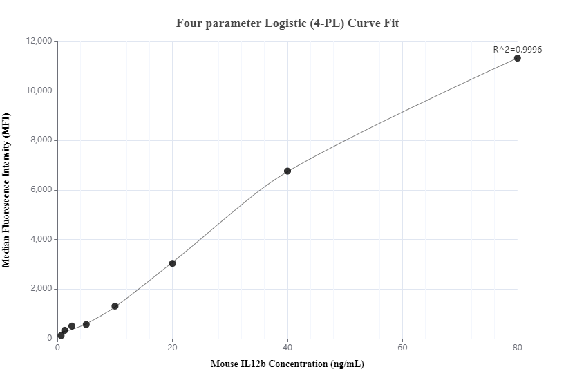Cytometric bead array standard curve of MP00413-2, MOUSE IL-12/IL-23 p40 Recombinant Matched Antibody Pair, PBS Only. Capture antibody: 82865-9-PBS. Detection antibody: 82865-7-PBS. Standard: Eg0299. Range: 0.625-80 ng/mL.  